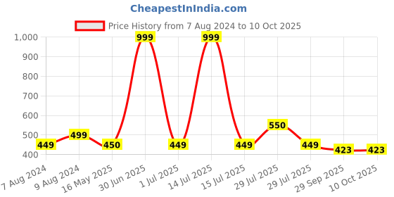 myntra.com BIGGER FISH Gold-Toned & Grey 5Pcs Geometric Square Cushion Covers bigger fish Price History Graph from 7 Aug 2024 to 9 Oct 2025