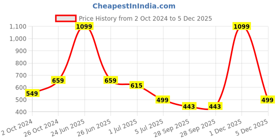 myntra.com BIGGER FISH Gold Toned & Grey Floral Printed Cotton 6 Seater Table Cover bigger fish Price History Graph from 2 Oct 2024 to 5 Dec 2025