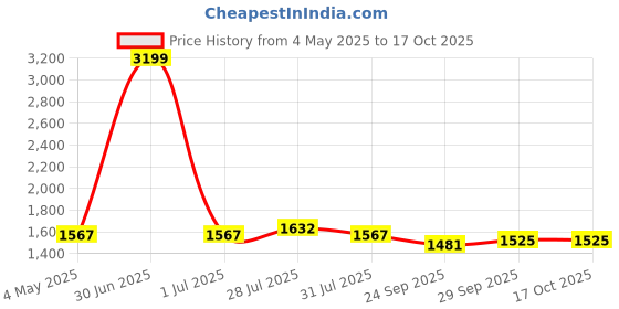 myntra.com BIGGER FISH Gold-Toned Checked Velvet Sofa Cover With Arms bigger fish Price History Graph from 4 May 2025 to 15 Oct 2025