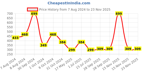 myntra.com BIGGER FISH Gold-Toned Cotton 4 Seater Table Cover bigger fish Price History Graph from 7 Aug 2024 to 23 Nov 2025