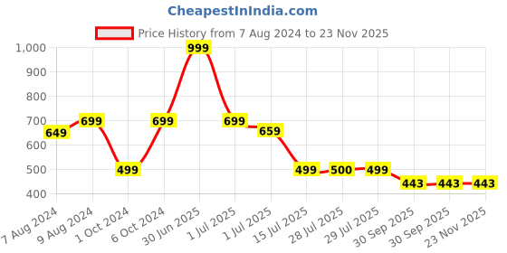 myntra.com BIGGER FISH Gold-Toned Cotton 6-Seater Table Cover bigger fish Price History Graph from 7 Aug 2024 to 23 Nov 2025
