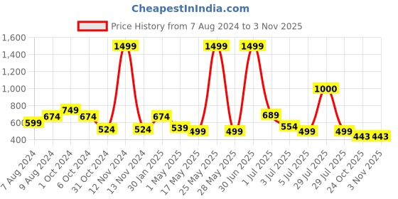 myntra.com BIGGER FISH Gold-Toned Cotton 6-Seater Table Cover bigger fish Price History Graph from 7 Aug 2024 to 31 Oct 2025