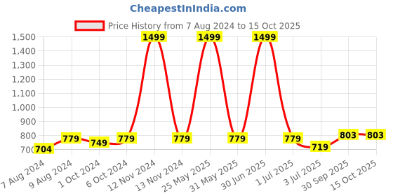 myntra.com BIGGER FISH Gold-Toned Cotton 8-Seater Table Cover bigger fish Price History Graph from 7 Aug 2024 to 15 Oct 2025