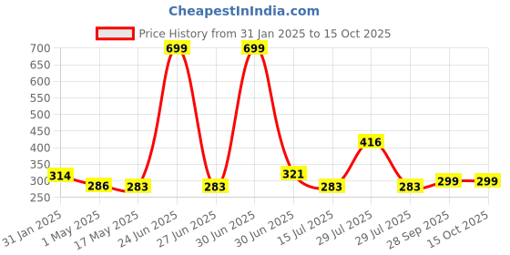 myntra.com BIGGER FISH Gold Toned Ethnic Motifs Textured Rectangle Table Cover bigger fish Price History Graph from 31 Jan 2025 to 14 Oct 2025