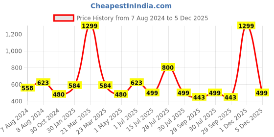 myntra.com BIGGER FISH Gold-Toned Floral self Design Cotton 6-Seater Table Cover bigger fish Price History Graph from 7 Aug 2024 to 5 Dec 2025
