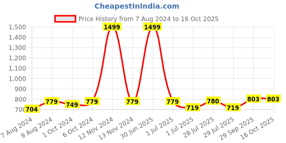 myntra.com BIGGER FISH Gold-Toned Self Design Cotton 6-Seater Table Cover bigger fish Price History Graph from 7 Aug 2024 to 14 Oct 2025