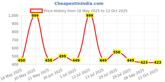 myntra.com BIGGER FISH Gold-Toned Set of 5 Square Cushion Covers bigger fish Price History Graph from 16 May 2025 to 12 Oct 2025
