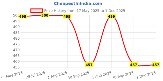 myntra.com BIGGER FISH Gold-Toned Set of 5 Velvet Square Cushion Covers bigger fish Price History Graph from 17 May 2025 to 30 Nov 2025
