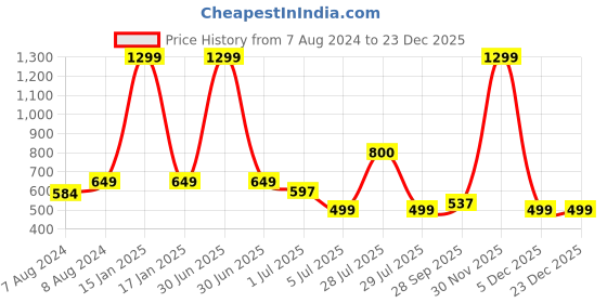 myntra.com BIGGER FISH Green 10 Pieces Self Design 5 Seater Sofa Cover bigger fish Price History Graph from 7 Aug 2024 to 23 Dec 2025