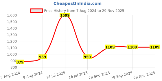 myntra.com BIGGER FISH Green 16 Pieces Self Design 5 Seater Sofa Covers bigger fish Price History Graph from 7 Aug 2024 to 29 Nov 2025