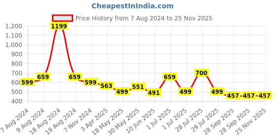 myntra.com BIGGER FISH Green 5 Pieces Checked Velvet Square Cushion Covers bigger fish Price History Graph from 7 Aug 2024 to 25 Nov 2025
