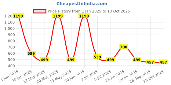 myntra.com BIGGER FISH Green 5 Pieces Graphic Printed Square Cushion Covers bigger fish Price History Graph from 1 Jan 2025 to 13 Oct 2025