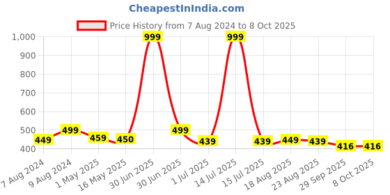 myntra.com BIGGER FISH Green 5 Pieces Printed Square Cushion Covers bigger fish Price History Graph from 7 Aug 2024 to 8 Oct 2025