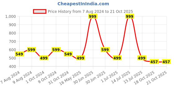 myntra.com BIGGER FISH Green 5 Pieces Square Cushion Covers bigger fish Price History Graph from 7 Aug 2024 to 20 Oct 2025