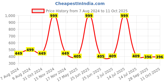 myntra.com BIGGER FISH Green 5 Pieces Square Cushion Covers bigger fish Price History Graph from 7 Aug 2024 to 10 Oct 2025