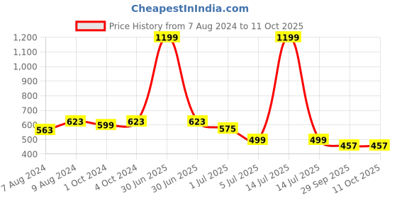 myntra.com BIGGER FISH Green 5 Pieces Square Cushion Covers bigger fish Price History Graph from 7 Aug 2024 to 10 Oct 2025