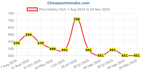myntra.com BIGGER FISH Green & Cream 5 Pieces Printed Velvet Square Cushion Covers bigger fish Price History Graph from 7 Aug 2024 to 23 Nov 2025