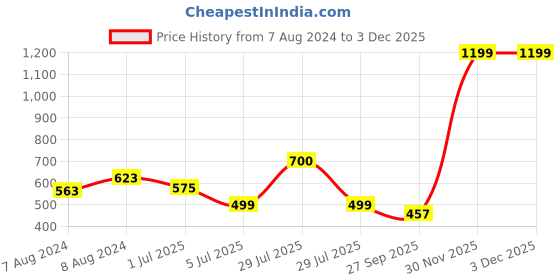myntra.com BIGGER FISH Green & White 5 Pieces Floral Velvet Square Cushion Covers bigger fish Price History Graph from 7 Aug 2024 to 2 Dec 2025