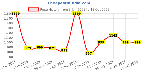 myntra.com BIGGER FISH Green Checked Cotton Sofa Cover bigger fish Price History Graph from 3 Jan 2025 to 13 Oct 2025