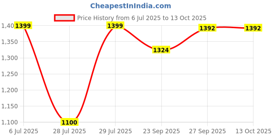 myntra.com BIGGER FISH Green Checked Cotton Sofa Cover With Arms bigger fish Price History Graph from 6 Jul 2025 to 13 Oct 2025