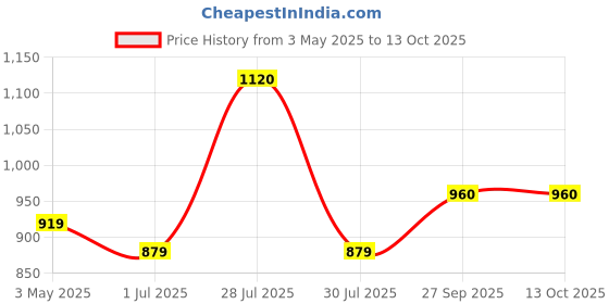 myntra.com BIGGER FISH Green Checked Velvet Sofa Cover bigger fish Price History Graph from 3 May 2025 to 13 Oct 2025