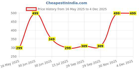 myntra.com BIGGER FISH Green Floral Printed Cotton 4-Seater Table Cover bigger fish Price History Graph from 16 May 2025 to 4 Dec 2025