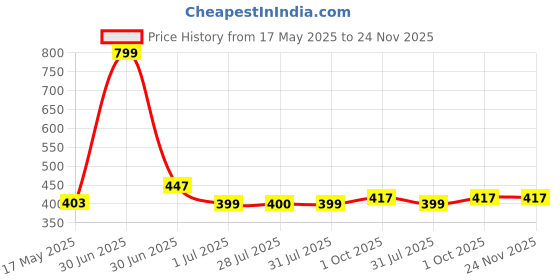 myntra.com BIGGER FISH Green Floral Sheer Window Curtain bigger fish Price History Graph from 17 May 2025 to 24 Nov 2025