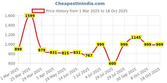 myntra.com BIGGER FISH Green Printed Cotton Sofa Cover bigger fish Price History Graph from 1 Mar 2025 to 18 Oct 2025