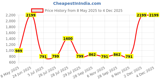 myntra.com BIGGER FISH Green Set of 2 Floral Sheer Door Curtain bigger fish Price History Graph from 8 May 2025 to 4 Dec 2025