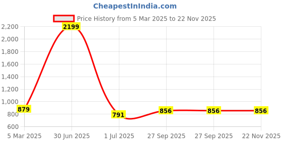 myntra.com BIGGER FISH Green Set of 2 Floral Sheer Long Door Curtain bigger fish Price History Graph from 5 Mar 2025 to 22 Nov 2025