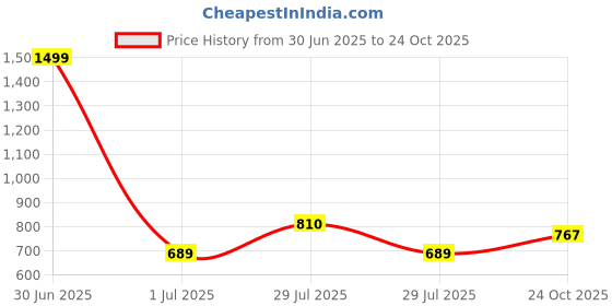 myntra.com BIGGER FISH Green Set of 2 Floral Sheer Window Curtain bigger fish Price History Graph from 30 Jun 2025 to 24 Oct 2025