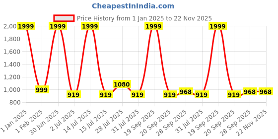 myntra.com BIGGER FISH Green Set of 2 Sheer Door Curtain bigger fish Price History Graph from 1 Jan 2025 to 22 Nov 2025