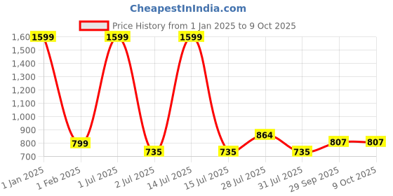 myntra.com BIGGER FISH Green Set of 2 Sheer Window Curtain bigger fish Price History Graph from 1 Jan 2025 to 8 Oct 2025