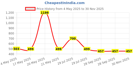 myntra.com BIGGER FISH Green Set of 5 Velvet Square Cushion Covers bigger fish Price History Graph from 4 May 2025 to 30 Nov 2025
