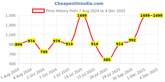 myntra.com BIGGER FISH Grey 10 Pieces 5 Seater Sofa Covers bigger fish Price History Graph from 7 Aug 2024 to 1 Dec 2025
