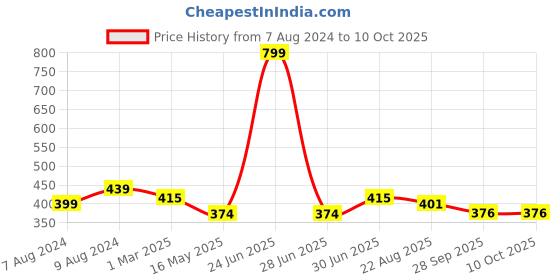 myntra.com BIGGER FISH Grey 4-Seater Table Cover bigger fish Price History Graph from 7 Aug 2024 to 10 Oct 2025