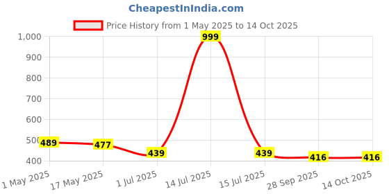 myntra.com BIGGER FISH Grey 5 Pcs Square Cushion Covers bigger fish Price History Graph from 1 May 2025 to 14 Oct 2025
