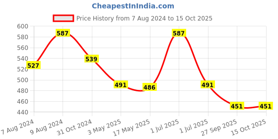 myntra.com BIGGER FISH Grey 5 Pcs Square Cushion Covers bigger fish Price History Graph from 7 Aug 2024 to 14 Oct 2025