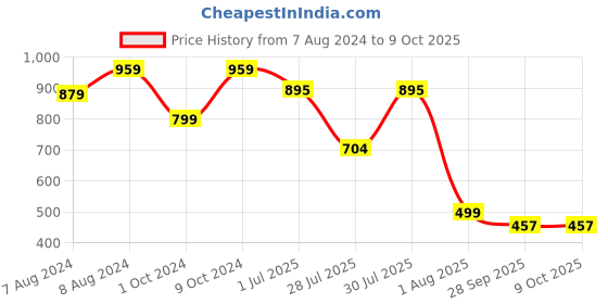 myntra.com BIGGER FISH Grey 5 Pcs Square Cushion Covers bigger fish Price History Graph from 7 Aug 2024 to 8 Oct 2025