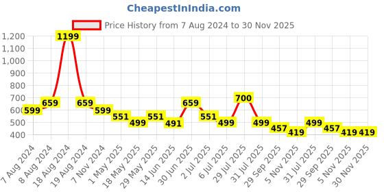 myntra.com BIGGER FISH Grey 5 Pieces Checked Velvet Square Cushion Covers bigger fish Price History Graph from 7 Aug 2024 to 30 Nov 2025