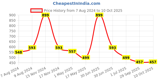 myntra.com BIGGER FISH Grey 5 Pieces Square Cushion Covers bigger fish Price History Graph from 7 Aug 2024 to 10 Oct 2025