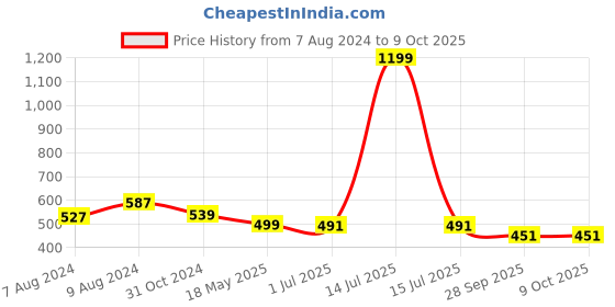 myntra.com BIGGER FISH Grey 5 Pieces Square Cushion Covers bigger fish Price History Graph from 7 Aug 2024 to 8 Oct 2025