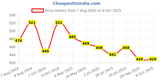myntra.com BIGGER FISH Grey 5 Pieces Square Cushion Covers bigger fish Price History Graph from 7 Aug 2024 to 9 Oct 2025