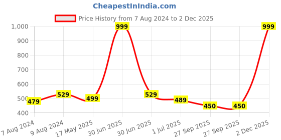 myntra.com BIGGER FISH Grey 5 Pieces Square Jute Cotton Cushion Covers bigger fish Price History Graph from 7 Aug 2024 to 2 Dec 2025