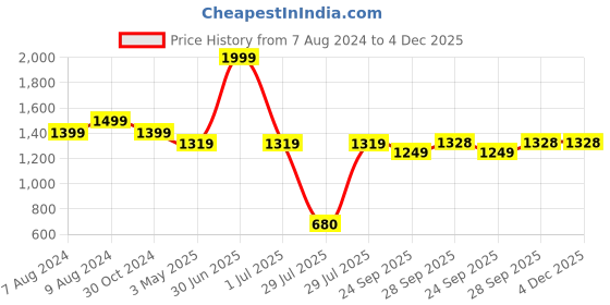 myntra.com BIGGER FISH Grey & Black 16 Pieces 5 Seater Sofa Covers bigger fish Price History Graph from 7 Aug 2024 to 3 Dec 2025