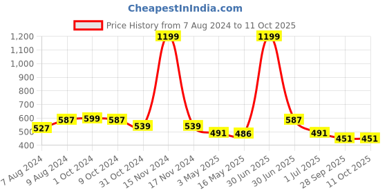 myntra.com BIGGER FISH Grey & Black 5 Pieces Printed Velvet Square Cushion Covers bigger fish Price History Graph from 7 Aug 2024 to 11 Oct 2025