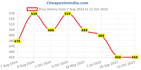 myntra.com BIGGER FISH Grey & Black 5 Pieces Self Design Jute Cotton Square Cushion Covers bigger fish Price History Graph from 7 Aug 2024 to 12 Oct 2025