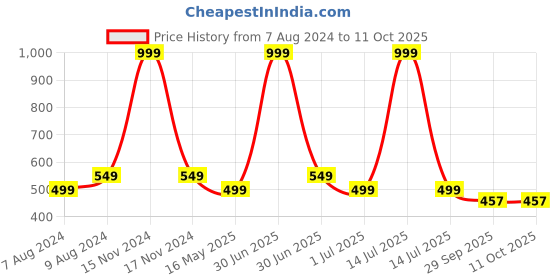 myntra.com BIGGER FISH Grey & Black 5Pcs  Square Cushion Covers bigger fish Price History Graph from 7 Aug 2024 to 10 Oct 2025