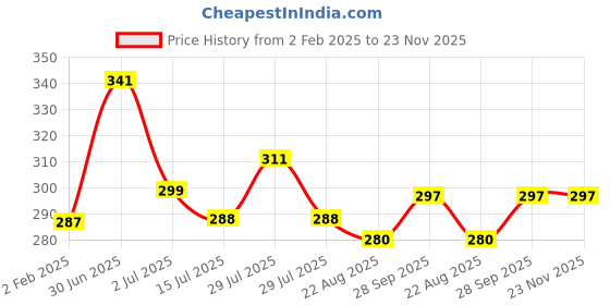 myntra.com BIGGER FISH Grey & Black Cotton 2-Seater Table Cover bigger fish Price History Graph from 2 Feb 2025 to 23 Nov 2025
