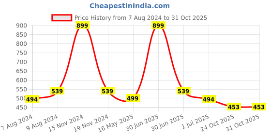 myntra.com BIGGER FISH Grey & Blue 5Pcs Self Design Cotton Square Cushion Covers bigger fish Price History Graph from 7 Aug 2024 to 31 Oct 2025
